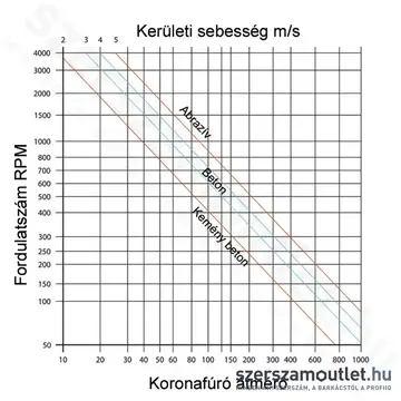 SZERSZÁMOUTLET Vizes gyémánt koronafúró 120x400mm 1-1/4"